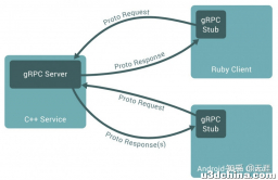 服务端测试实战之gRPC协议(一)